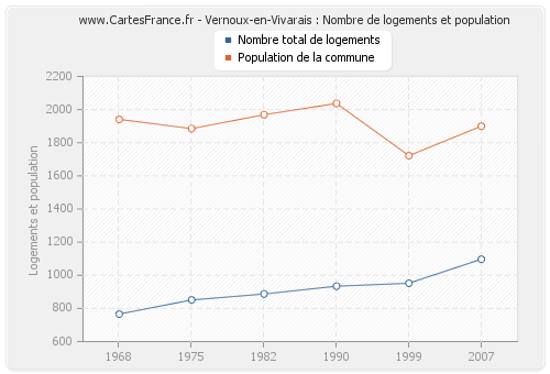 Vernoux-en-Vivarais : Nombre de logements et population