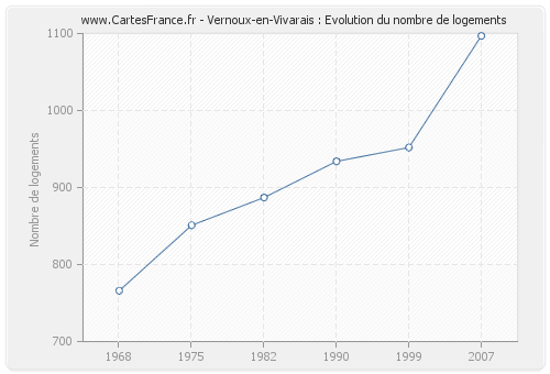 Vernoux-en-Vivarais : Evolution du nombre de logements