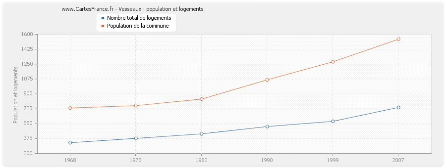 Vesseaux : population et logements