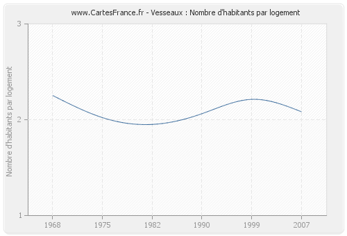 Vesseaux : Nombre d'habitants par logement