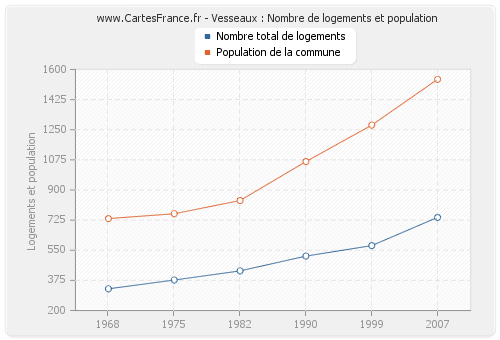 Vesseaux : Nombre de logements et population