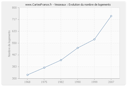 Vesseaux : Evolution du nombre de logements