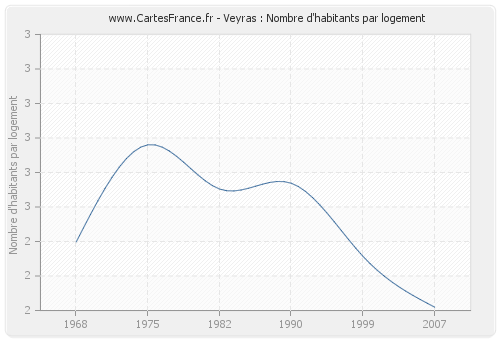 Veyras : Nombre d'habitants par logement