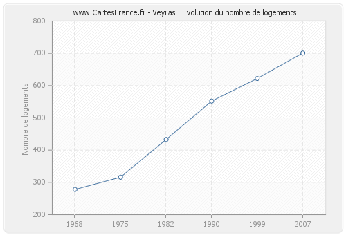 Veyras : Evolution du nombre de logements