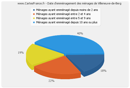 Date d'emménagement des ménages de Villeneuve-de-Berg