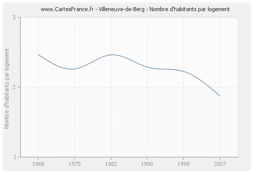 Villeneuve-de-Berg : Nombre d'habitants par logement
