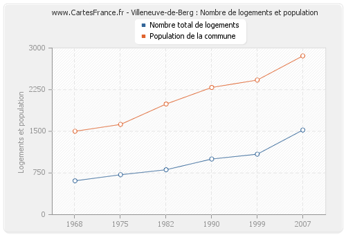 Villeneuve-de-Berg : Nombre de logements et population