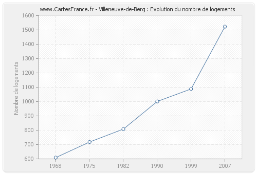 Villeneuve-de-Berg : Evolution du nombre de logements