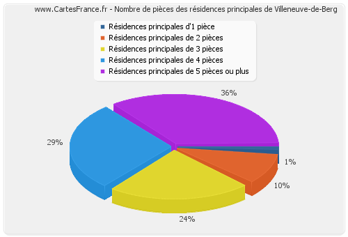 Nombre de pièces des résidences principales de Villeneuve-de-Berg