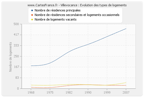 Villevocance : Evolution des types de logements