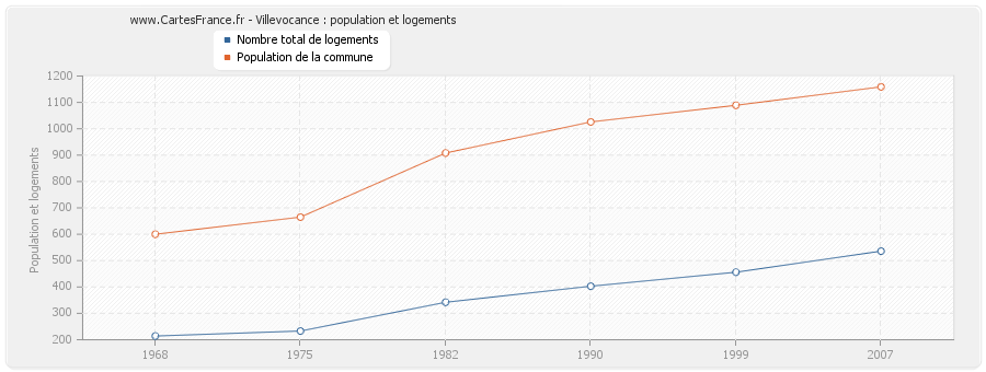 Villevocance : population et logements