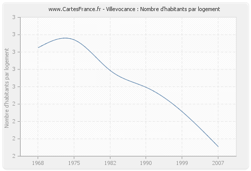 Villevocance : Nombre d'habitants par logement