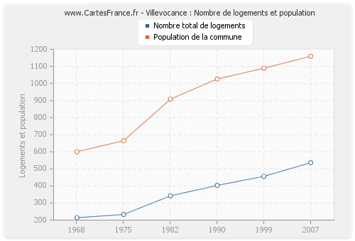 Villevocance : Nombre de logements et population