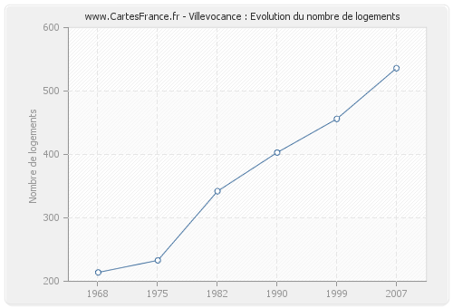 Villevocance : Evolution du nombre de logements