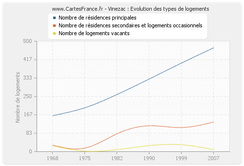 Vinezac : Evolution des types de logements