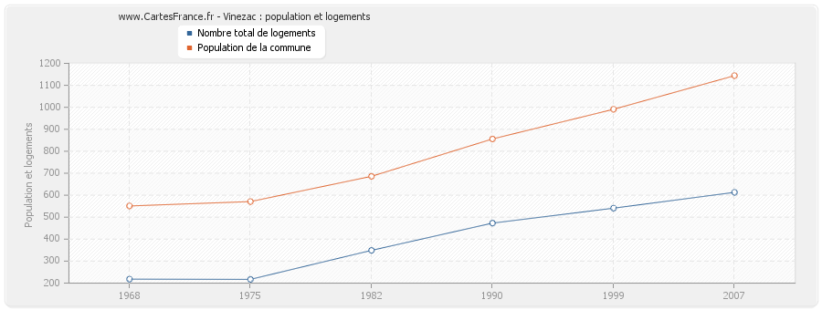 Vinezac : population et logements