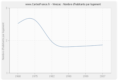 Vinezac : Nombre d'habitants par logement