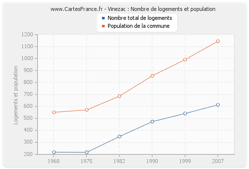 Vinezac : Nombre de logements et population