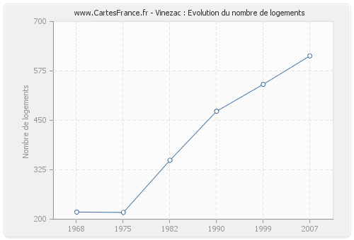 Vinezac : Evolution du nombre de logements