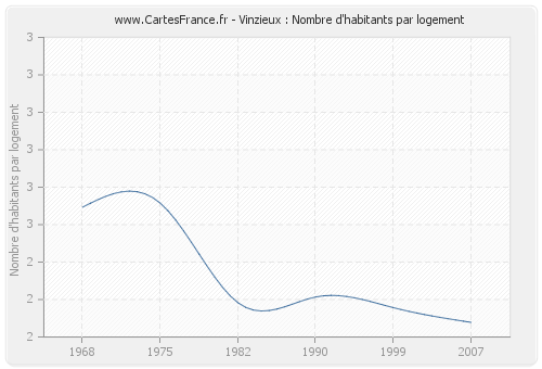 Vinzieux : Nombre d'habitants par logement