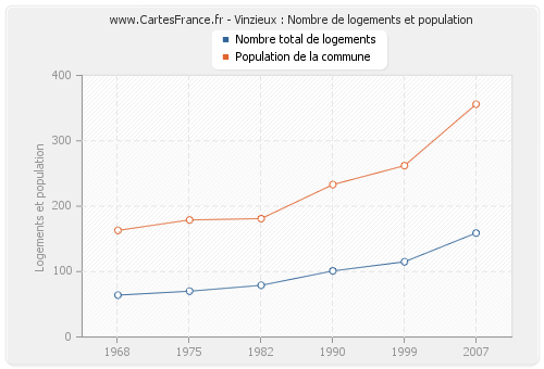 Vinzieux : Nombre de logements et population