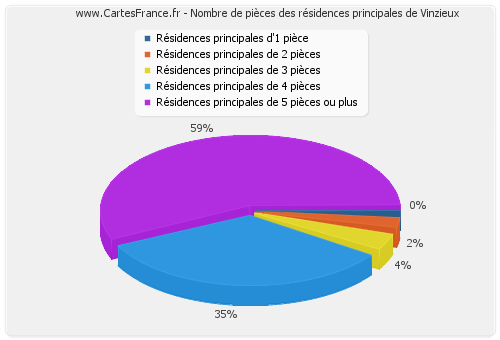 Nombre de pièces des résidences principales de Vinzieux