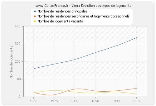 Vion : Evolution des types de logements