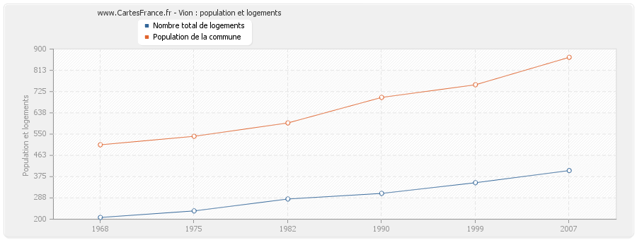 Vion : population et logements