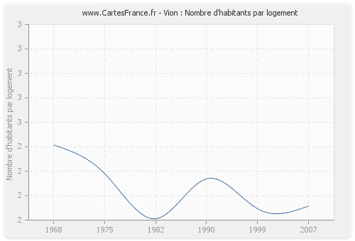 Vion : Nombre d'habitants par logement