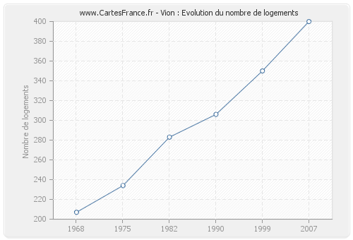 Vion : Evolution du nombre de logements