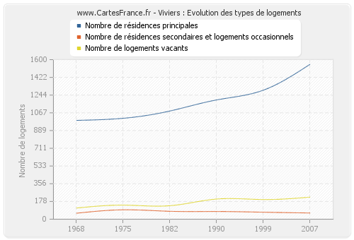 Viviers : Evolution des types de logements