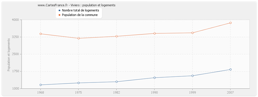 Viviers : population et logements