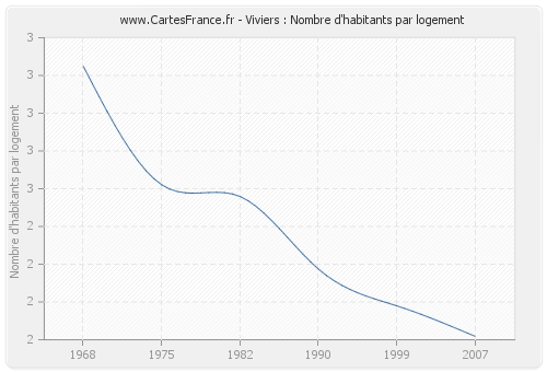 Viviers : Nombre d'habitants par logement