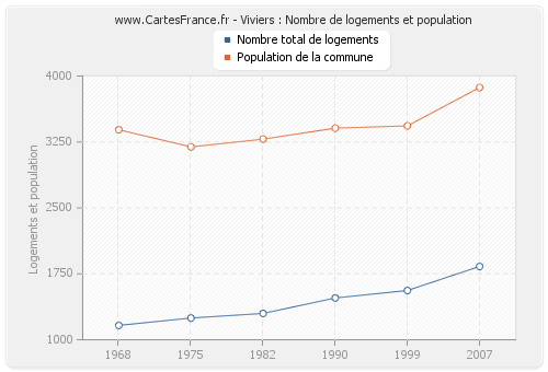 Viviers : Nombre de logements et population