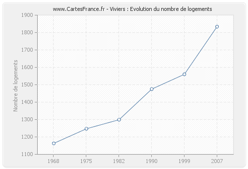 Viviers : Evolution du nombre de logements