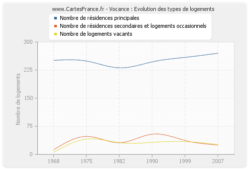 Vocance : Evolution des types de logements