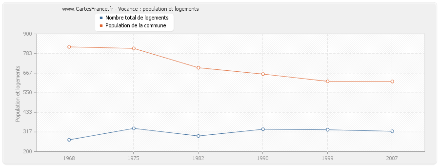 Vocance : population et logements