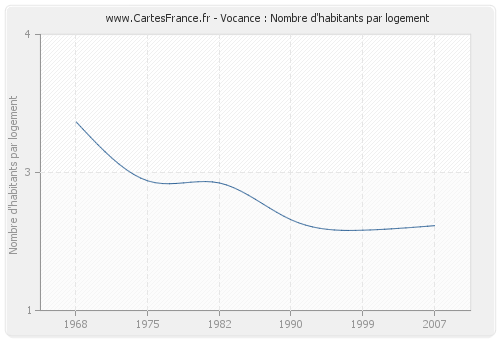 Vocance : Nombre d'habitants par logement