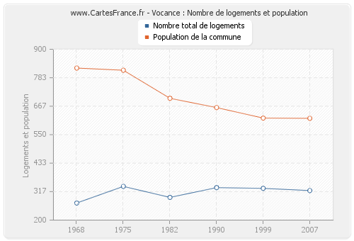 Vocance : Nombre de logements et population