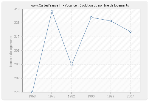 Vocance : Evolution du nombre de logements