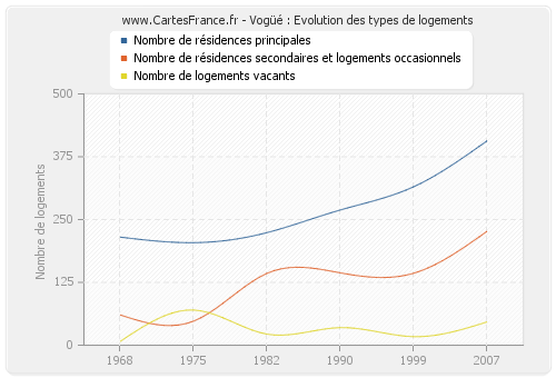 Vogüé : Evolution des types de logements