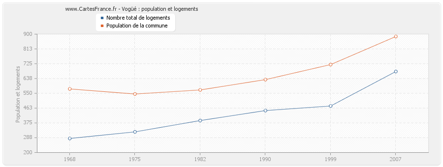 Vogüé : population et logements