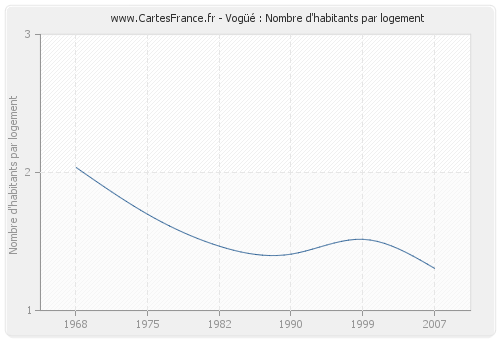 Vogüé : Nombre d'habitants par logement