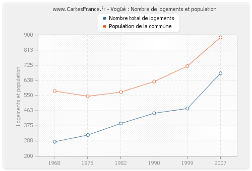 Vogüé : Nombre de logements et population