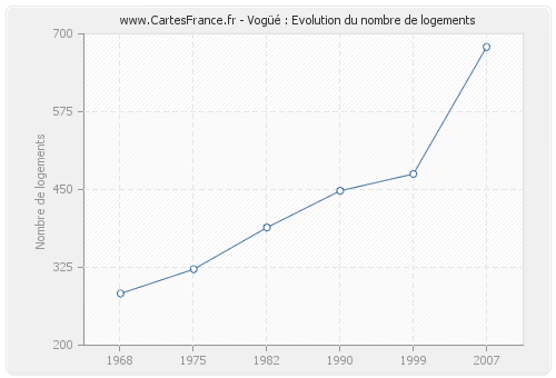 Vogüé : Evolution du nombre de logements