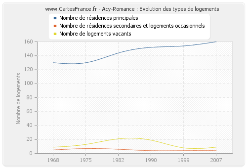 Acy-Romance : Evolution des types de logements