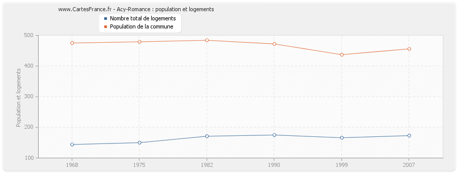 Acy-Romance : population et logements