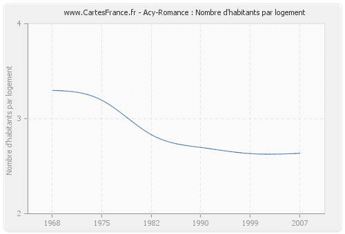 Acy-Romance : Nombre d'habitants par logement