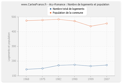 Acy-Romance : Nombre de logements et population