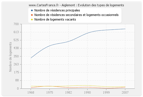 Aiglemont : Evolution des types de logements